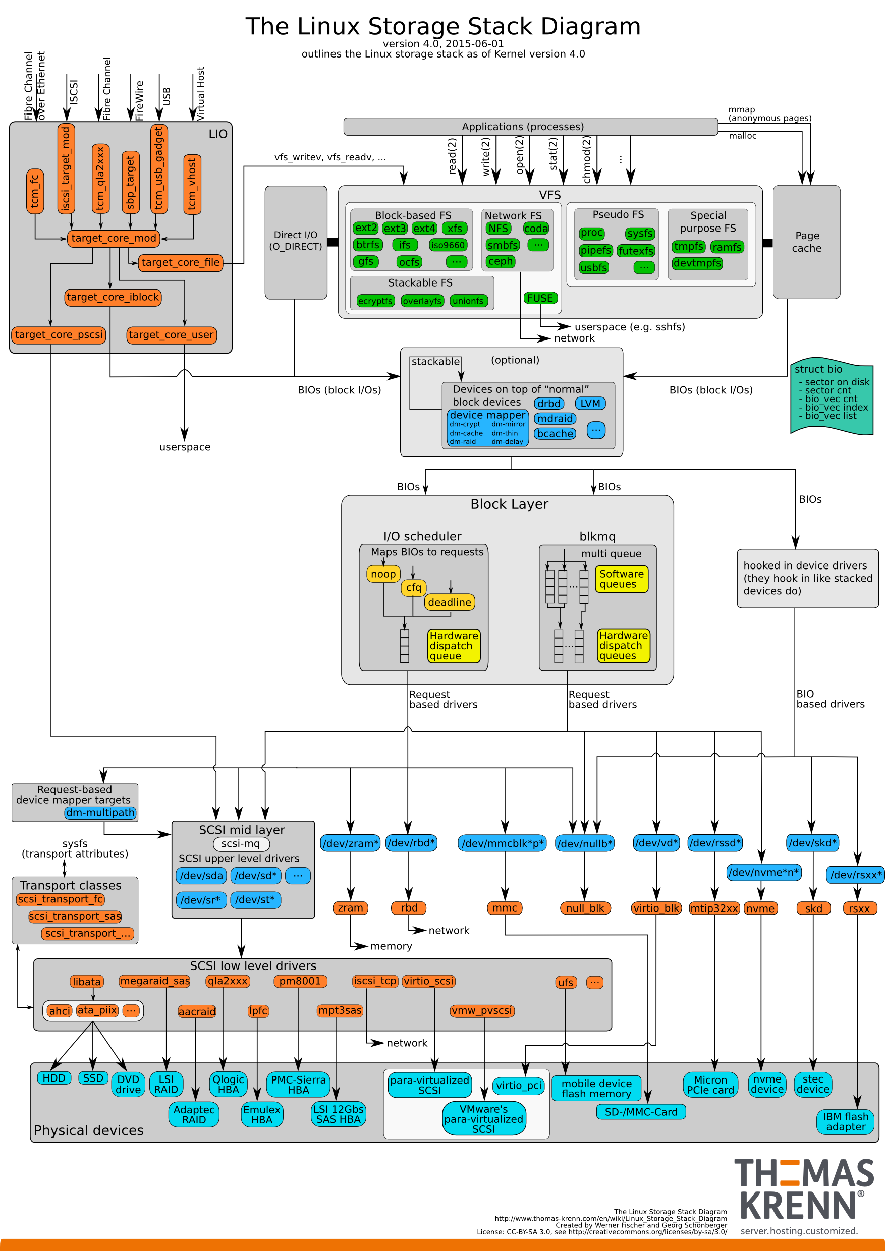 The Linux Storage Stock Diagram.pnf